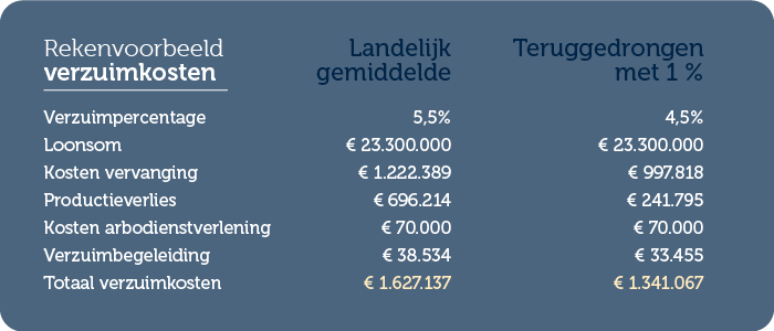 rekenvoorbeeld verzuimkosten volgens CBS