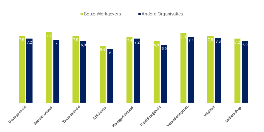 Waar blinken de Beste Werkgevers van 2015 in uit?