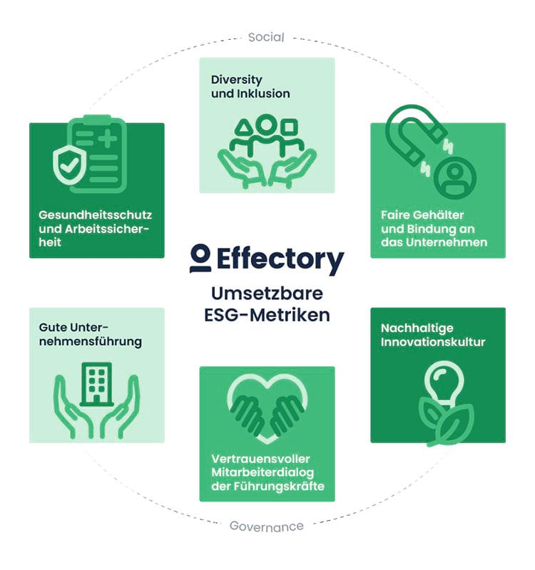 Zugang zum wissenschaftlich fundierten ESG-Framework von Effectory