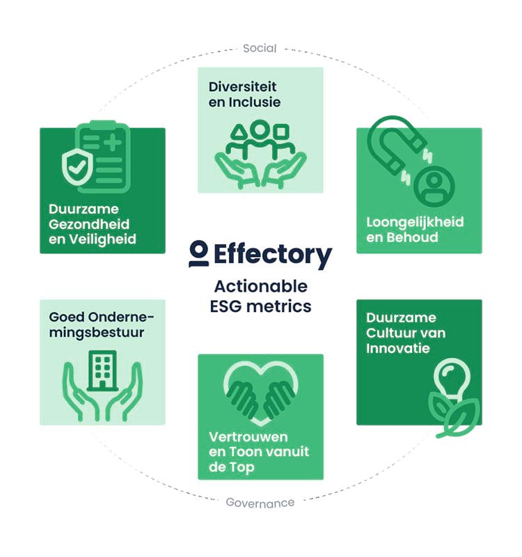 Krijg direct toegang tot Effectory's wetenschappelijk onderbouwde ESG-framework