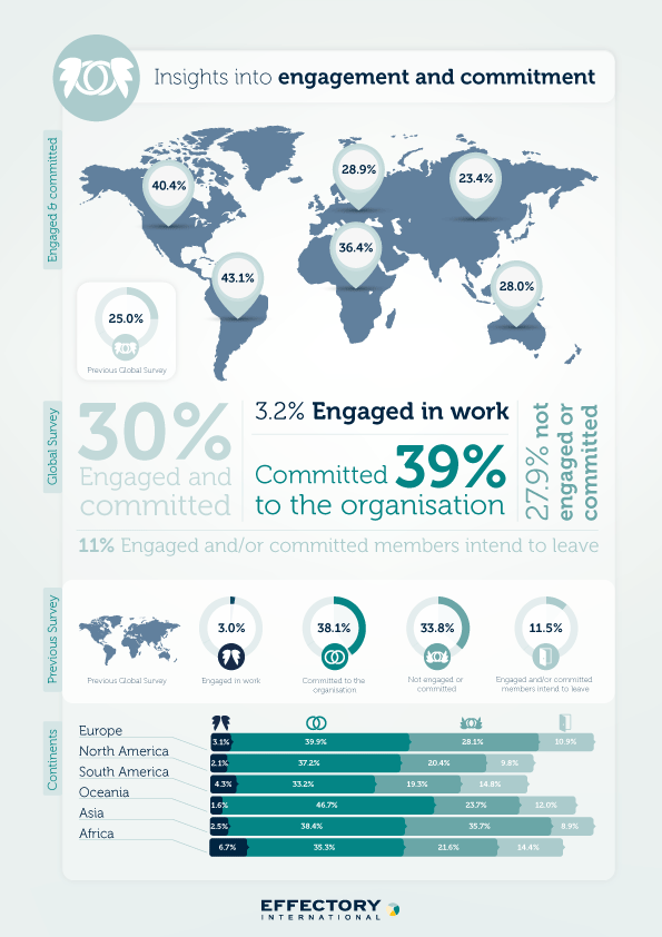 Employee engagement: how does Europe compare globally?