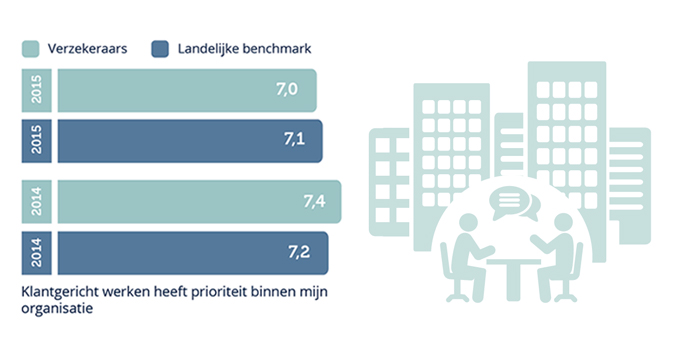 Klantgerichtheid verzekeringsbranche onder druk