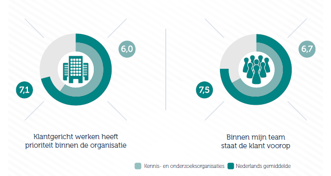 Hoe ervaren medewerkers bij onderzoeksorganisaties hun werk?