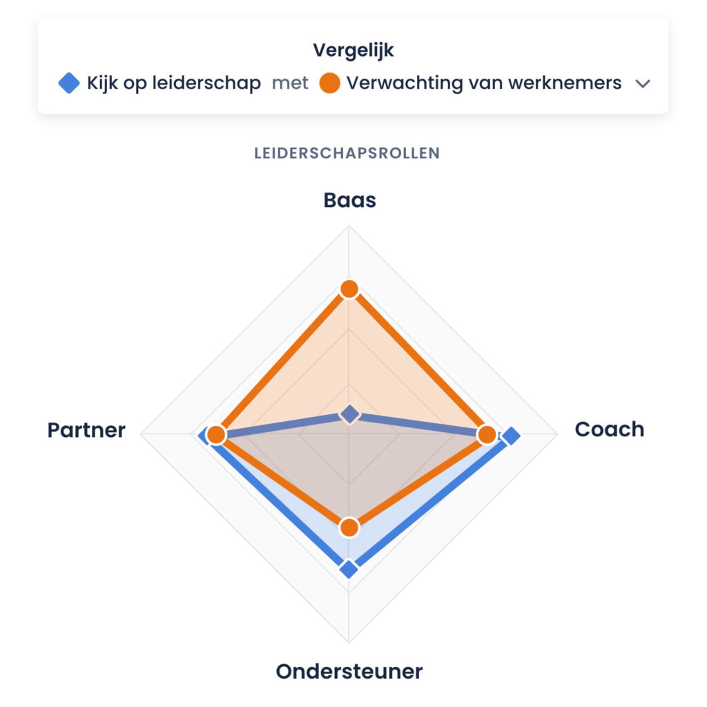 Vergelijk perspectieven en stem ze op elkaar af