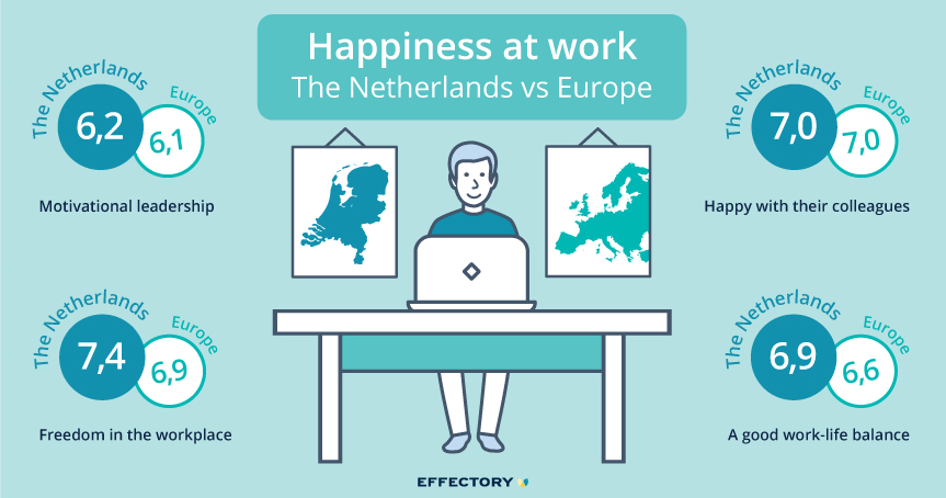 The Dutch experience the highest workplace happiness of Europe