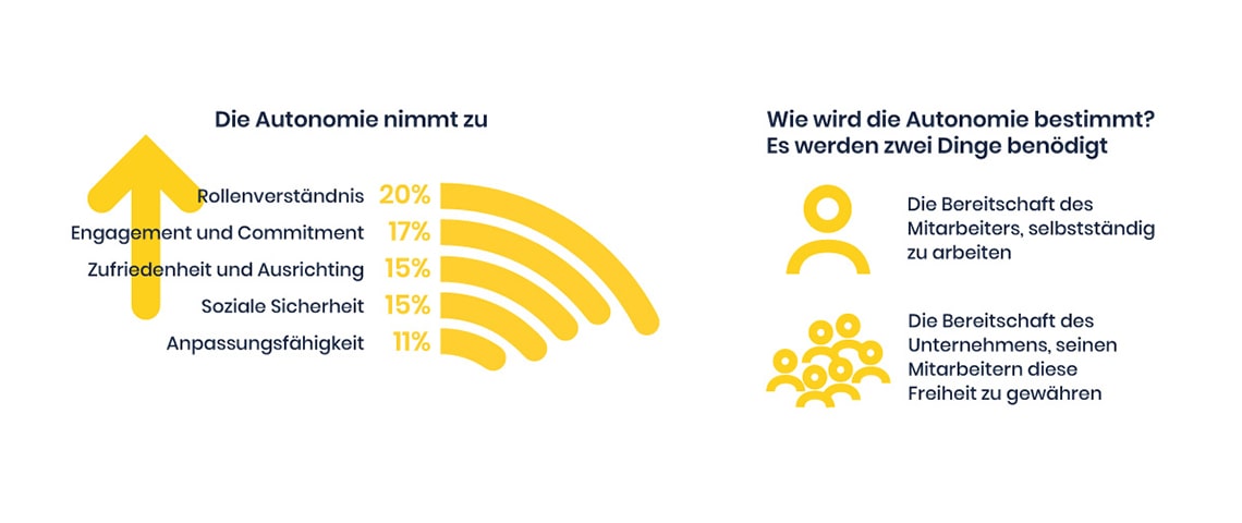 Personalanalysen: Autonomie und Mitarbeiterengagement