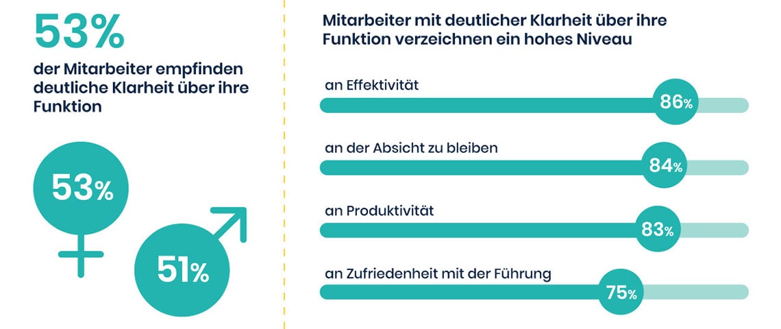 Personalanalysen: Das Rollenverständnis wirkt sich auf die Leistung aus