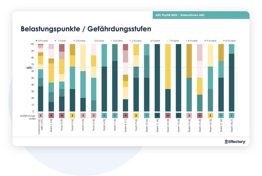 Gefährdungsstufen ermitteln