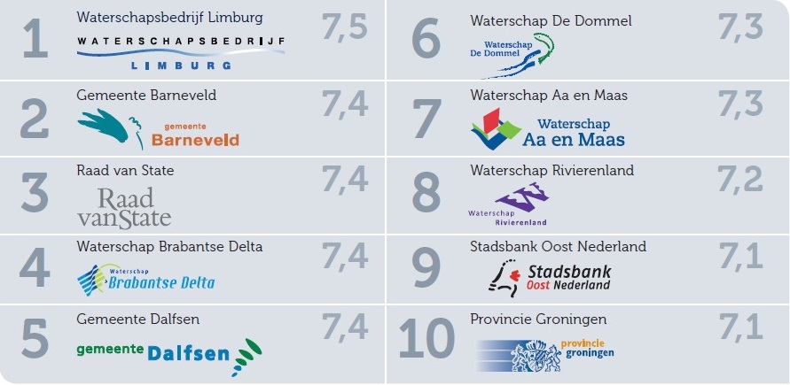 Waterschappen onderweg naar goed werkgeverschap