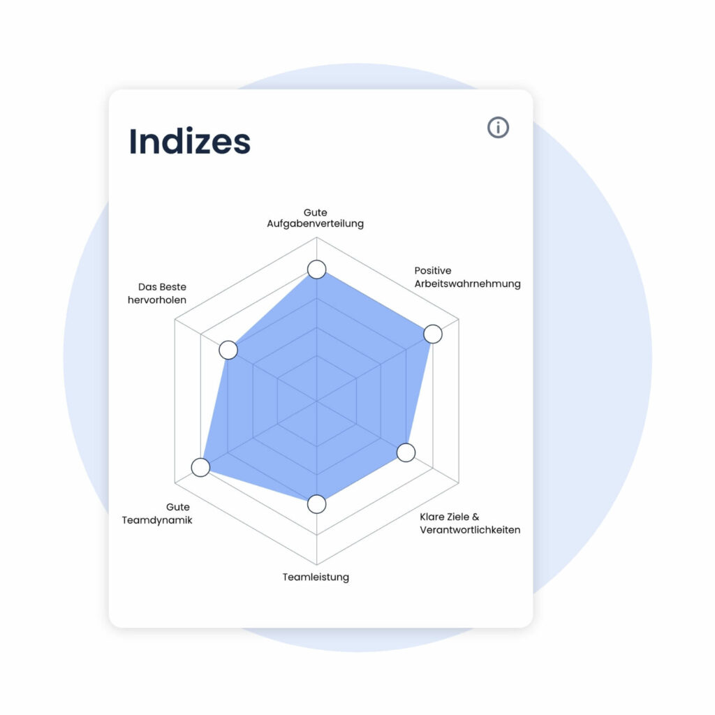 Ermöglichen Sie Teams den Zugriff auf ihre Ergebnisse über unser intuitives Dashboard 