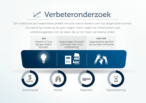 Verbeteronderzoek: middel voor sociale innovatie bij woningcorporaties