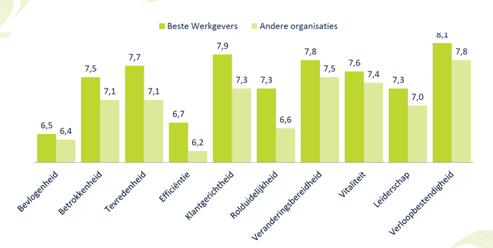 Waarin blinken de Beste Werkgevers 2014 uit?