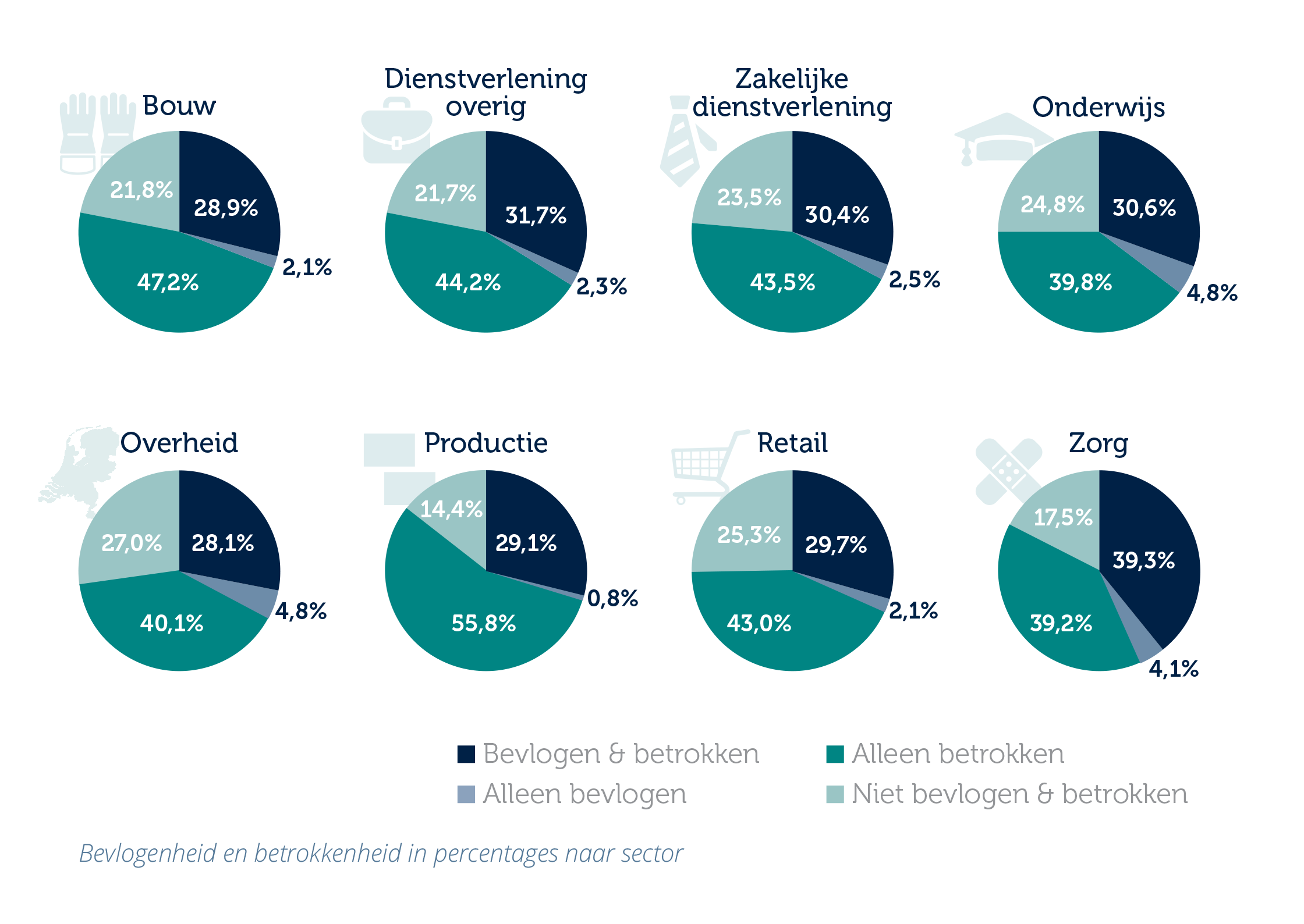 Bevlogenheid en betrokkenheid per sector