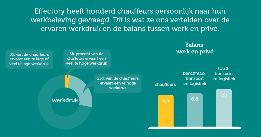 Druk op de truck: werkdruk onder chauffeurs