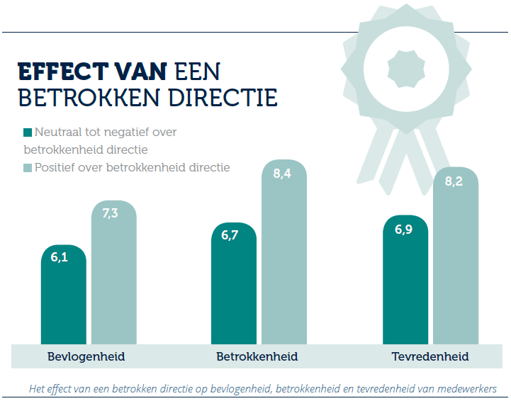 het effect van een betrokken directie