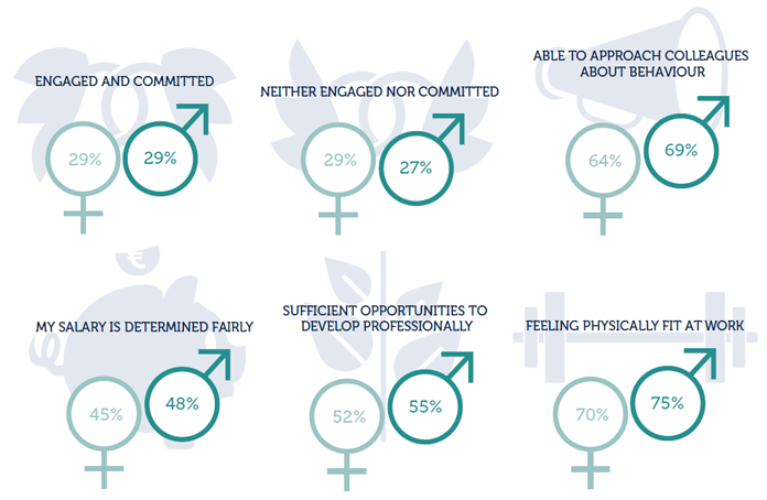 Employee Engagement: Male versus Female