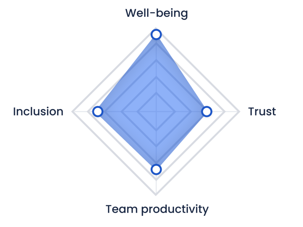 Monitor key metrics such as inclusion, well-being and team collaboration