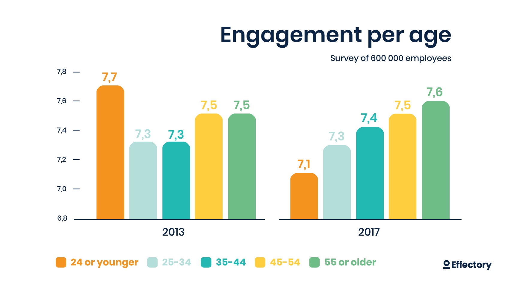 Gen Y needs a boost in employee engagement