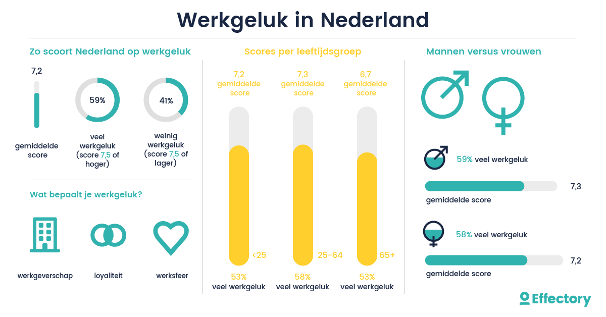 Wat levert werkgeluk op?