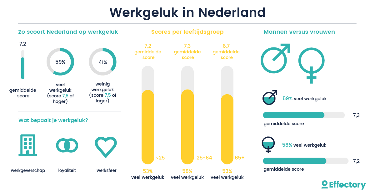 Hoe scoren Nederlandse medewerkers op werkgeluk?