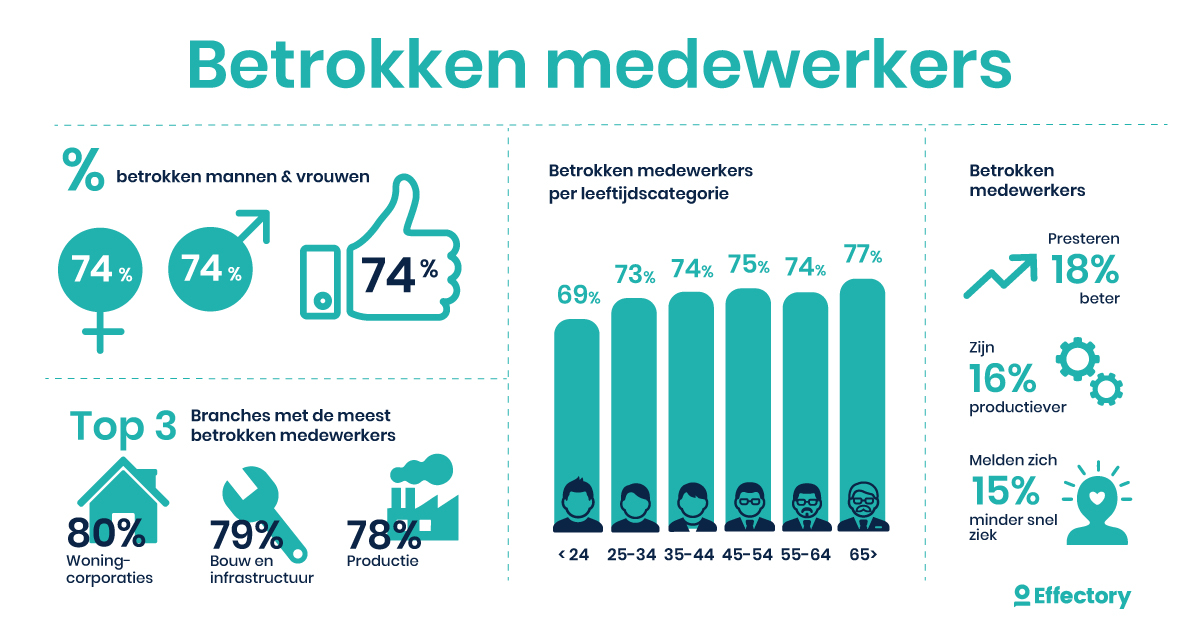 HR analytics: betrokkenheid