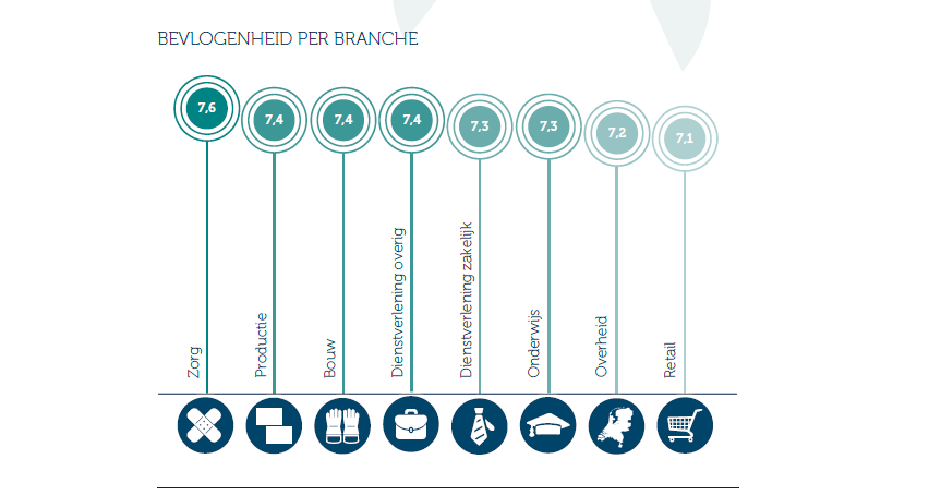 Werkbeleving per branche