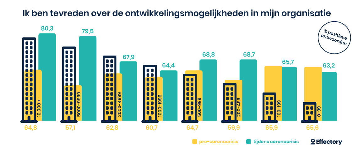 Om te groeien heb je de ruimte nodig