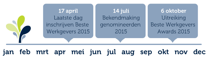 Aanmelden voor Beste Werkgeversonderzoek 2015 gestart