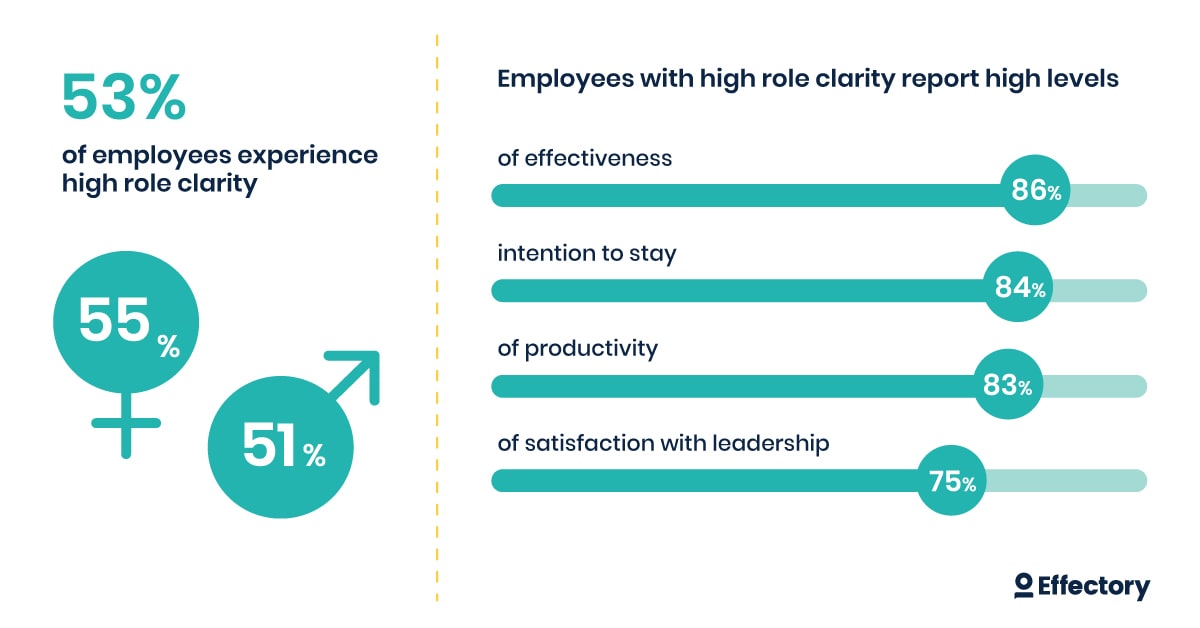 HR analytics: role clarity impacts performance