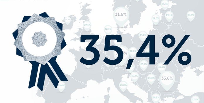 De top 5 Europese landen met het hoogste percentage bevlogen én betrokken medewerkers