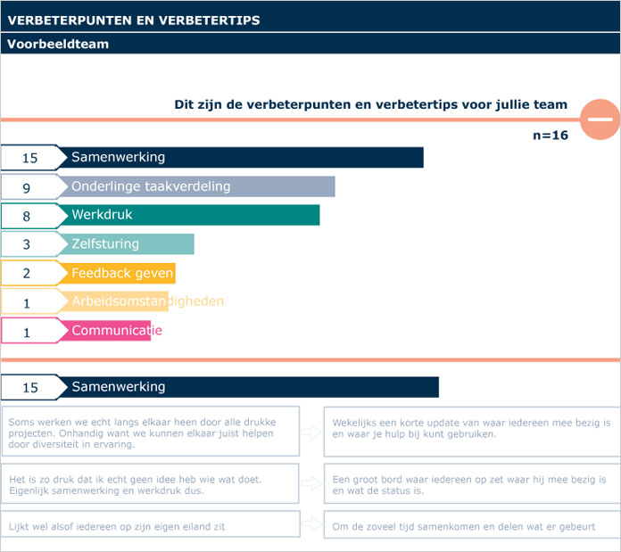 Verbeteronderzoek team