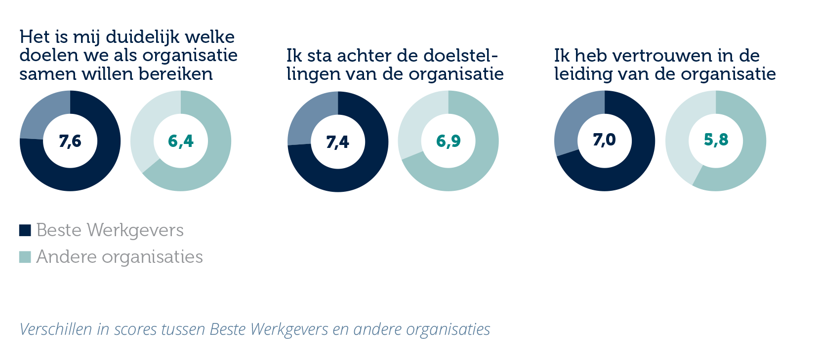 Medewerkers hebben weinig vertrouwen in de aansturing van hun organisatie